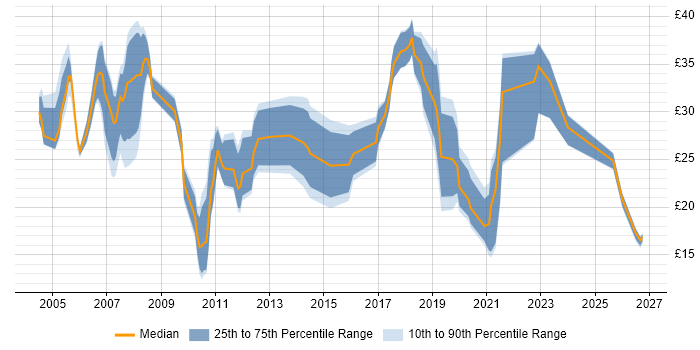 Contractor hourly rate distribution trend for jobs in the UK citing GMP