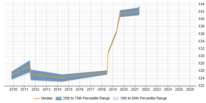Contractor hourly rate distribution trend for jobs in the UK citing GNSS