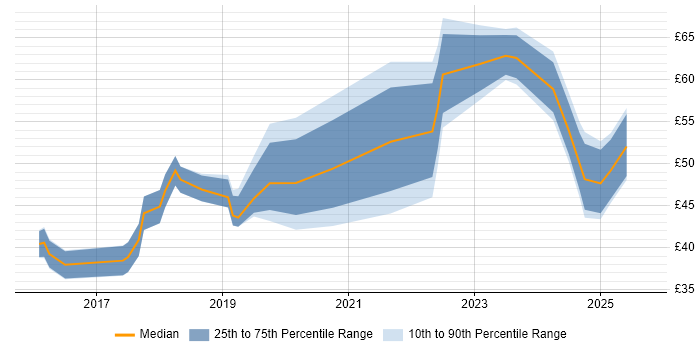 Contractor hourly rate distribution trend for jobs in the UK citing Go