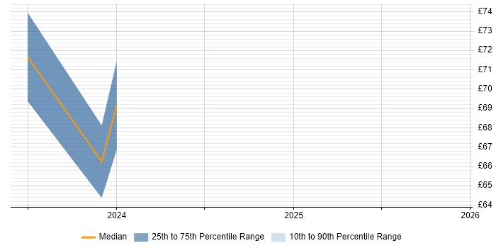 Contractor hourly rate distribution trend for jobs in the UK citing GoCD