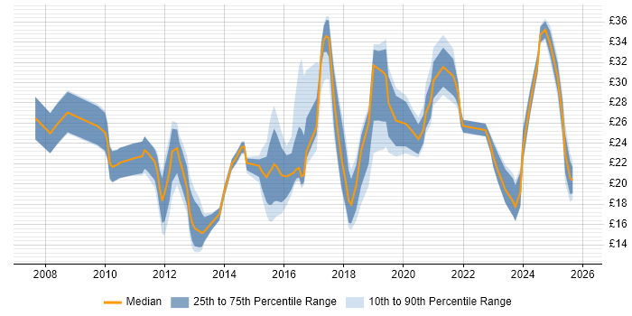 Contractor hourly rate distribution trend for jobs in the UK citing Google Analytics
