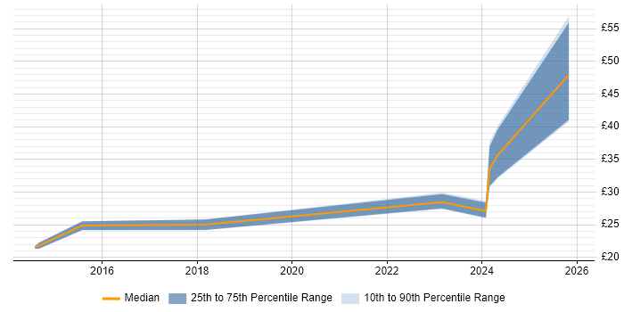 Contractor hourly rate distribution trend for jobs in the UK citing Google Apps Script