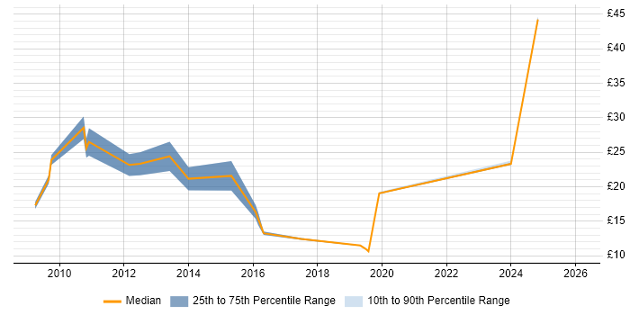 Contractor hourly rate distribution trend for jobs in the UK citing Google Maps API
