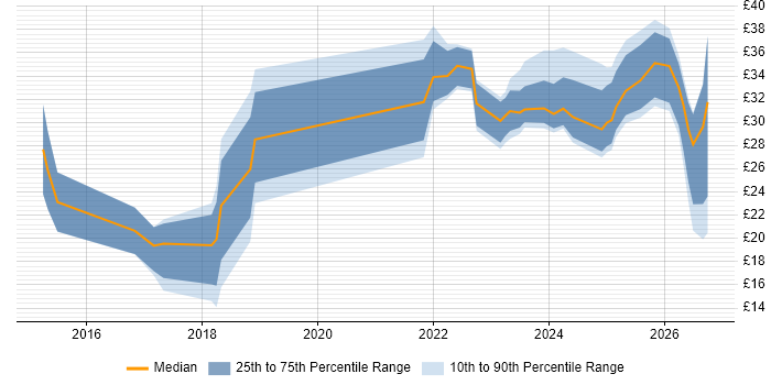 Contractor hourly rate distribution trend for jobs in the UK citing Google Sheets