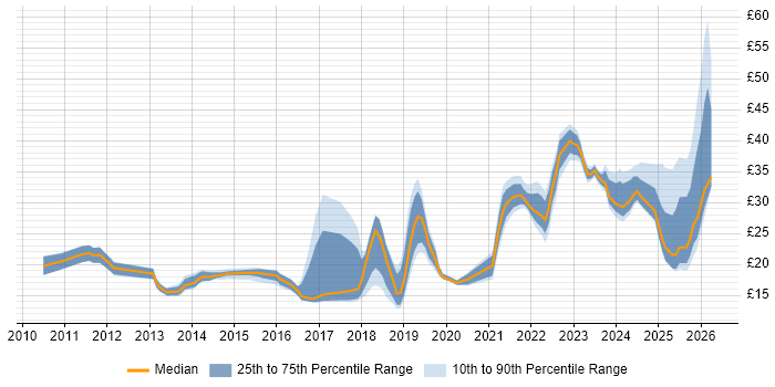 Contractor hourly rate distribution trend for jobs in the UK citing Google Workspace
