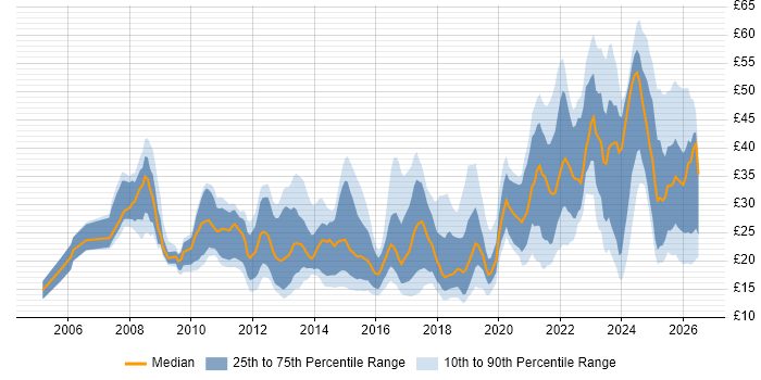 Contractor hourly rate distribution trend for jobs in the UK citing Google