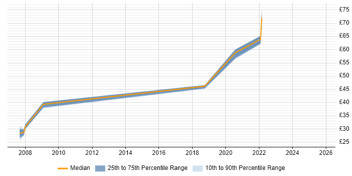 Contractor hourly rate distribution trend for Governance Consultant job vacancies in the UK