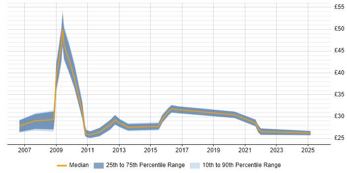 Contractor hourly rate distribution trend for Governance Manager job vacancies in the UK