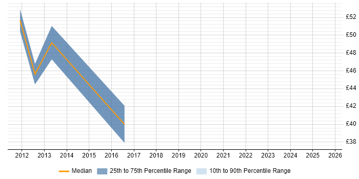 Contractor hourly rate distribution trend for jobs in the UK citing GPEN Contractor hourly rate distribution trend for jobs in the UK citing GPEN