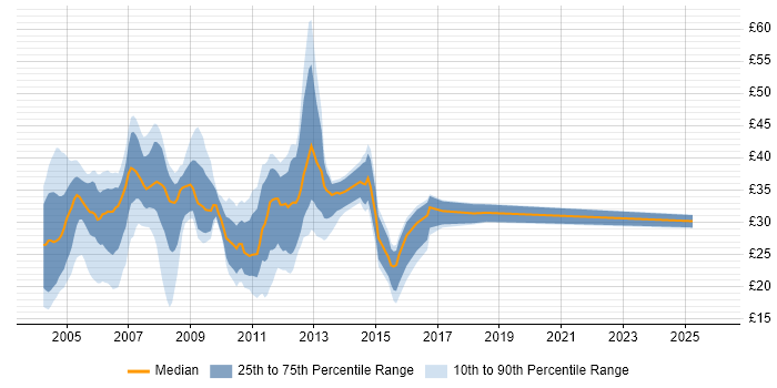 Contractor hourly rate distribution trend for jobs in the UK citing GPRS