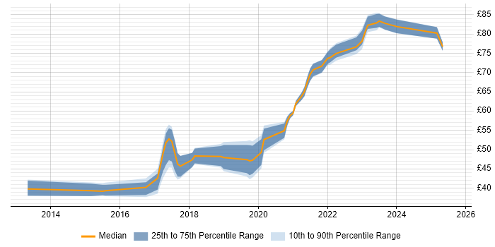 Contractor hourly rate distribution trend for jobs in the UK citing Gradle