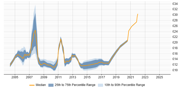 Contractor hourly rate distribution trend for Graduate Developer job vacancies in the UK