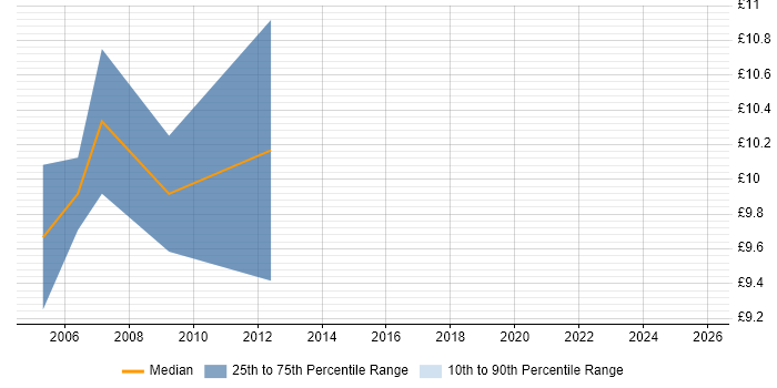 Contractor hourly rate distribution trend for Graduate Project Coordinator job vacancies in the UK