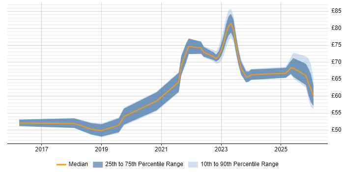 Contractor hourly rate distribution trend for jobs in the UK citing Grafana