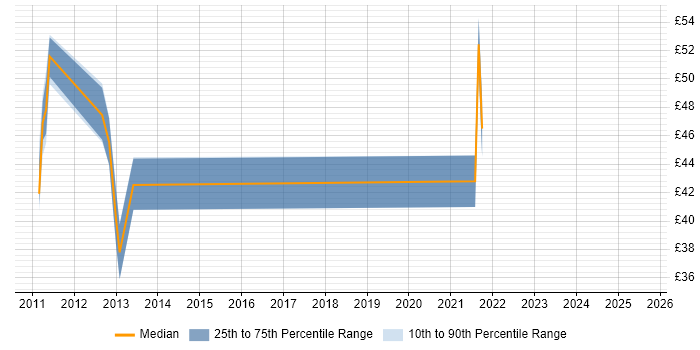 Contractor hourly rate distribution trend for jobs in the UK citing Grails
