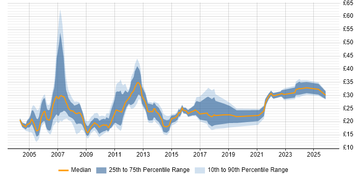 Contractor hourly rate distribution trend for jobs in the UK citing Graphic Design