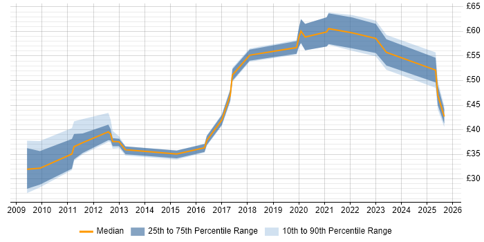 Contractor hourly rate distribution trend for jobs in the UK citing GRC Contractor hourly rate distribution trend for jobs in the UK citing GRC
