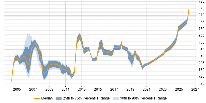 Contractor hourly rate distribution trend for jobs in the UK citing Greenfield Project