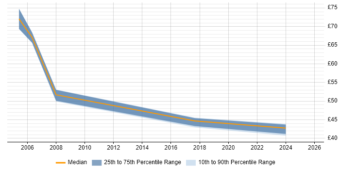 Contractor hourly rate distribution trend for jobs in the UK citing Grid Computing