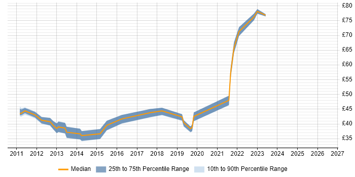 Contractor hourly rate distribution trend for jobs in the UK citing Groovy
