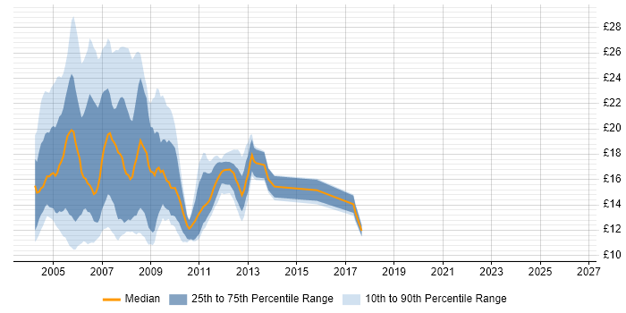 Contractor hourly rate distribution trend for jobs in the UK citing GroupWise