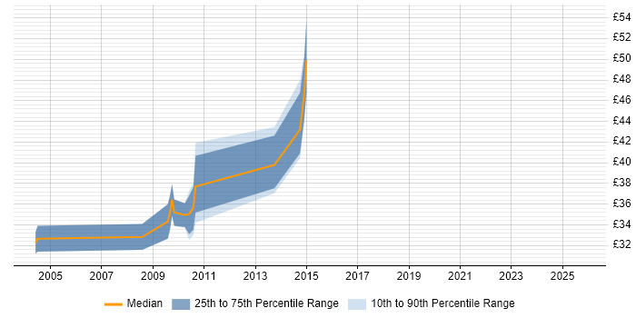 Contractor hourly rate distribution trend for jobs in the UK citing GTK