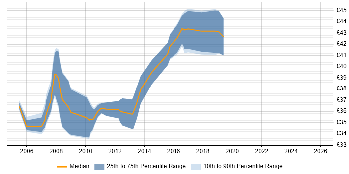 Contractor hourly rate distribution trend for GUI Software Engineer job vacancies in the UK