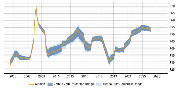 Contractor hourly rate distribution trend for jobs in the UK citing GxP