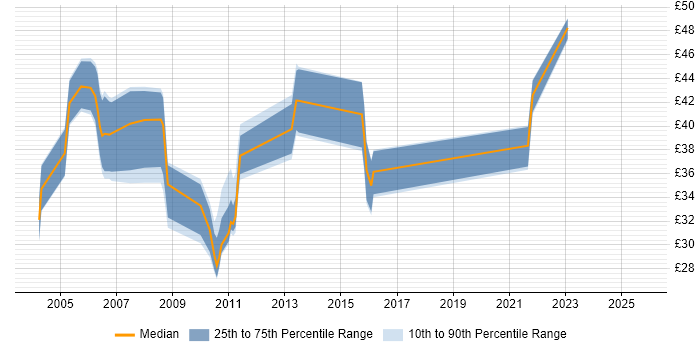 Contractor hourly rate distribution trend for jobs in the UK citing H.323