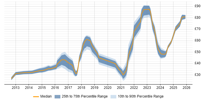 Contractor hourly rate distribution trend for jobs in the UK citing Hadoop