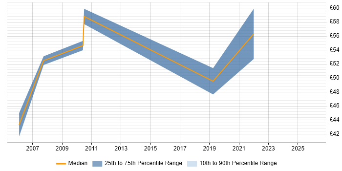 Contractor hourly rate distribution trend for Hardware Architect job vacancies in the UK