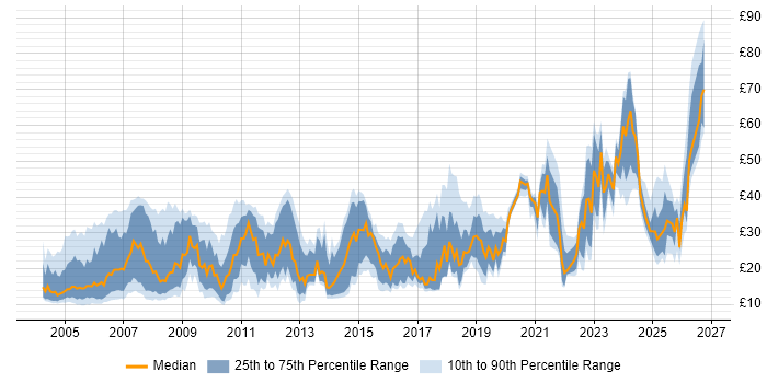 Contractor hourly rate distribution trend for Hardware Engineer job vacancies in the UK