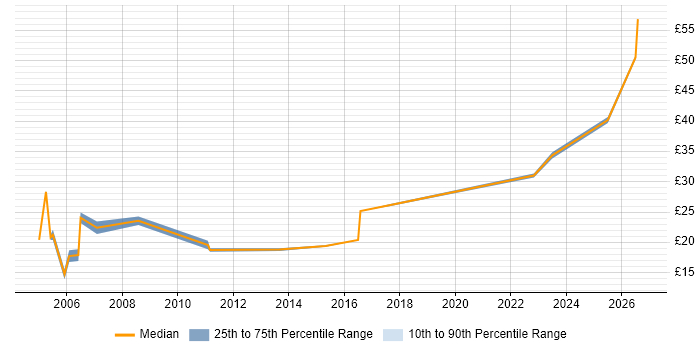 Contractor hourly rate distribution trend for Hardware Specialist job vacancies in the UK