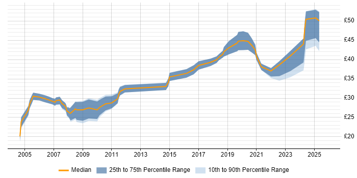 Contractor hourly rate distribution trend for Hardware Test Engineer job vacancies in the UK