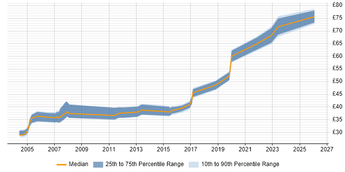 Contractor hourly rate distribution trend for jobs in the UK citing Hazard Analysis