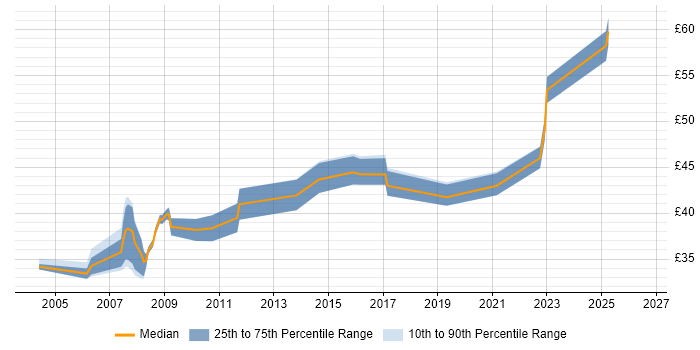 Contractor hourly rate distribution trend for jobs in the UK citing HAZOP
