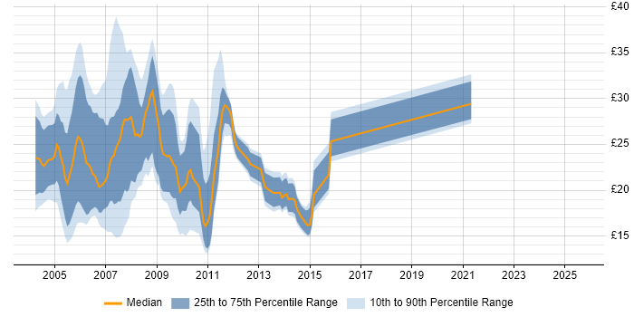 Contractor hourly rate distribution trend for jobs in the UK citing HCL Domino