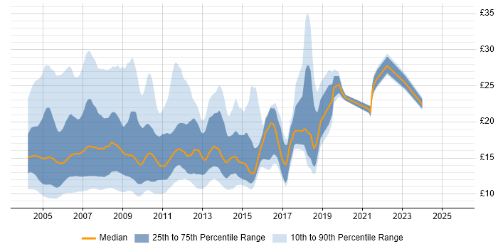 Contractor hourly rate distribution trend for jobs in the UK citing HCL Notes Contractor hourly rate distribution trend for jobs in the UK citing HCL Notes