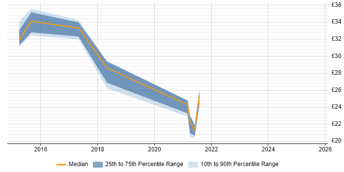 Contractor hourly rate distribution trend for jobs in the UK citing HDFS