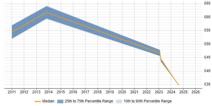 Contractor hourly rate distribution trend for Head of Delivery job vacancies in the UK