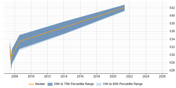 Contractor hourly rate distribution trend for Head of Information job vacancies in the UK