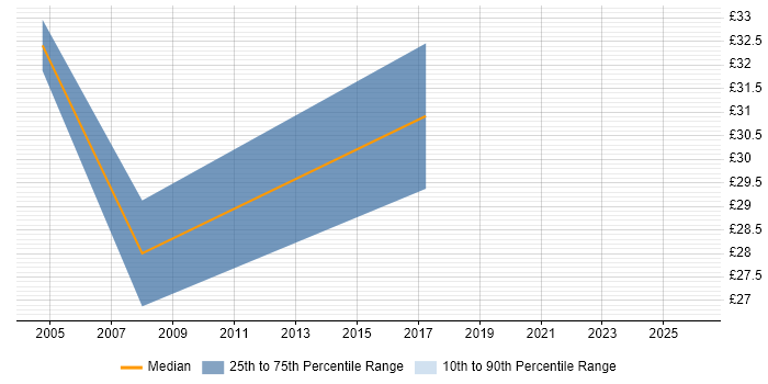 Contractor hourly rate distribution trend for Health and Safety Manager job vacancies in the UK