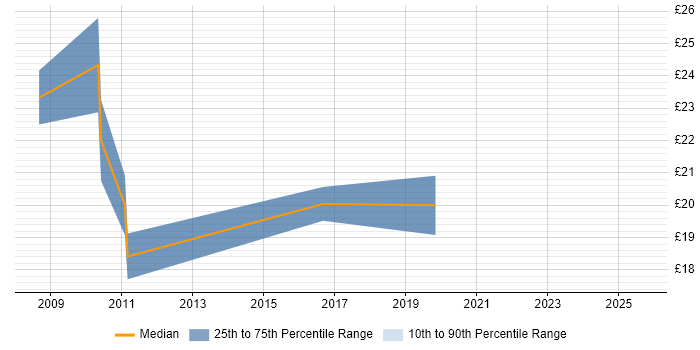 Contractor hourly rate distribution trend for Healthcare Specialist job vacancies in the UK