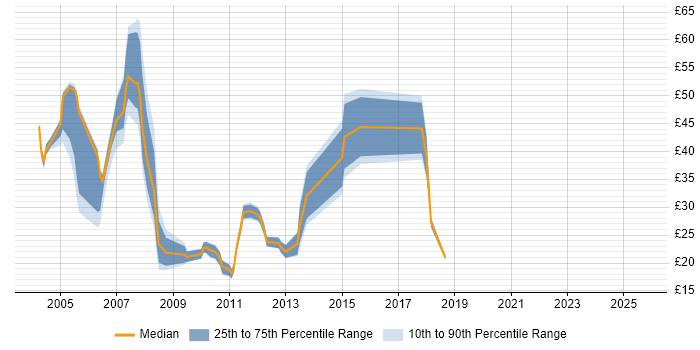 Contractor hourly rate distribution trend for jobs in the UK citing Hedge funds Contractor hourly rate distribution trend for jobs in the UK citing Hedge funds