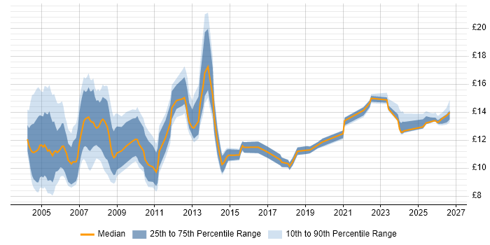 Contractor hourly rate distribution trend for Help Desk Administrator job vacancies in the UK