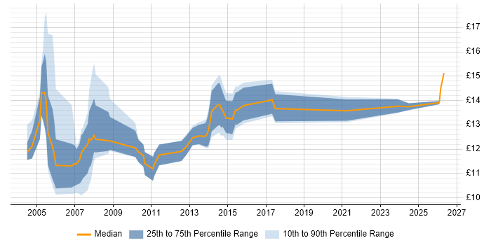 Contractor hourly rate distribution trend for Help Desk Coordinator job vacancies in the UK