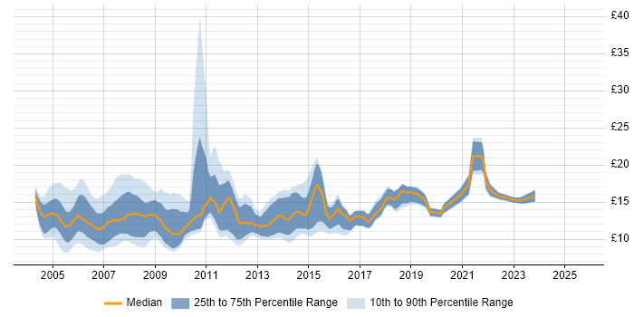 Contractor hourly rate distribution trend for Help Desk Engineer job vacancies in the UK