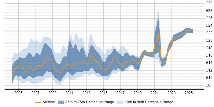 Contractor hourly rate distribution trend for Help Desk Support Analyst job vacancies in the UK