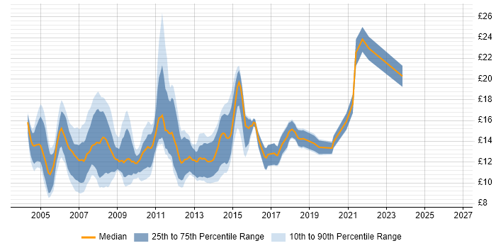 Contractor hourly rate distribution trend for Help Desk Support Engineer job vacancies in the UK