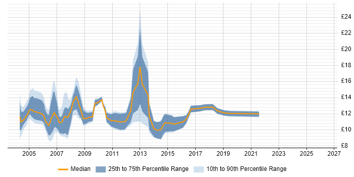 Contractor hourly rate distribution trend for Help Desk Support Technician job vacancies in the UK